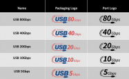 终结命名混乱，USB 全新徽标直接标注传输速度、功率瓦数