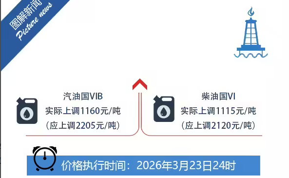 今晚油价上调：国家采取临时调控措施，加满一箱 92 号汽油少涨 